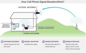 how to install signal boosters